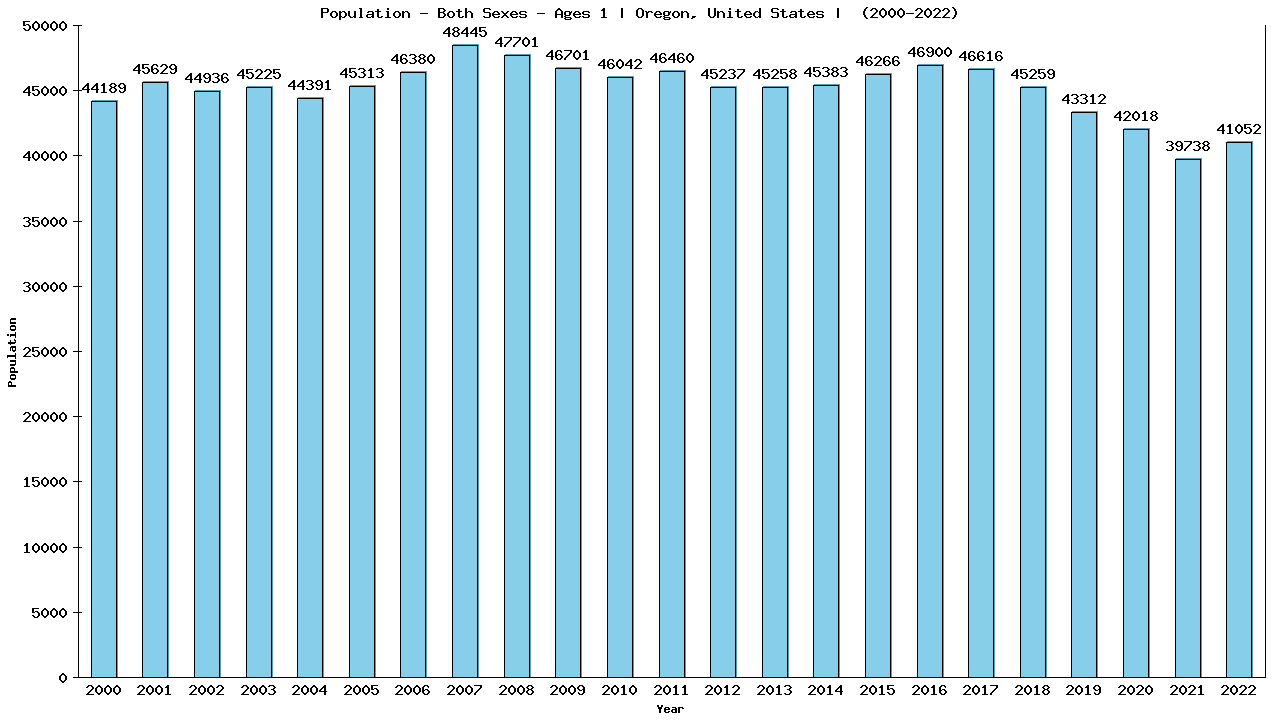 Graph showing Populalation - Baby - In Their First Year Of Life - [2000-2022] | Oregon, United-states